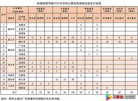 岭南师范学院2022年公费定向师范生招生简章