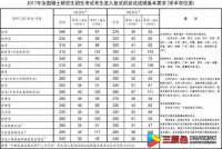 2017年考研国家线发布！申请调剂3月17日开始